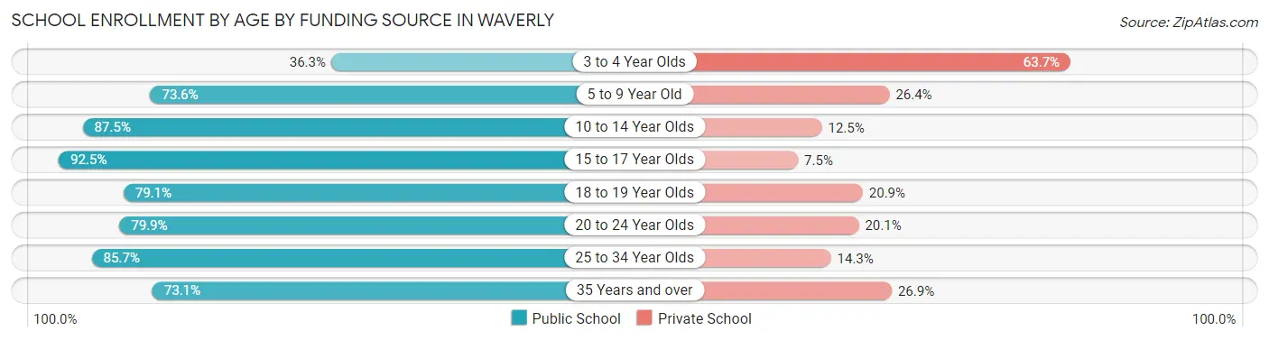 School Enrollment by Age by Funding Source in Waverly