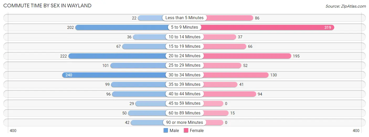 Commute Time by Sex in Wayland