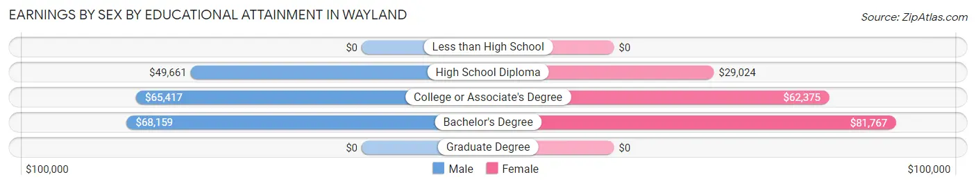 Earnings by Sex by Educational Attainment in Wayland