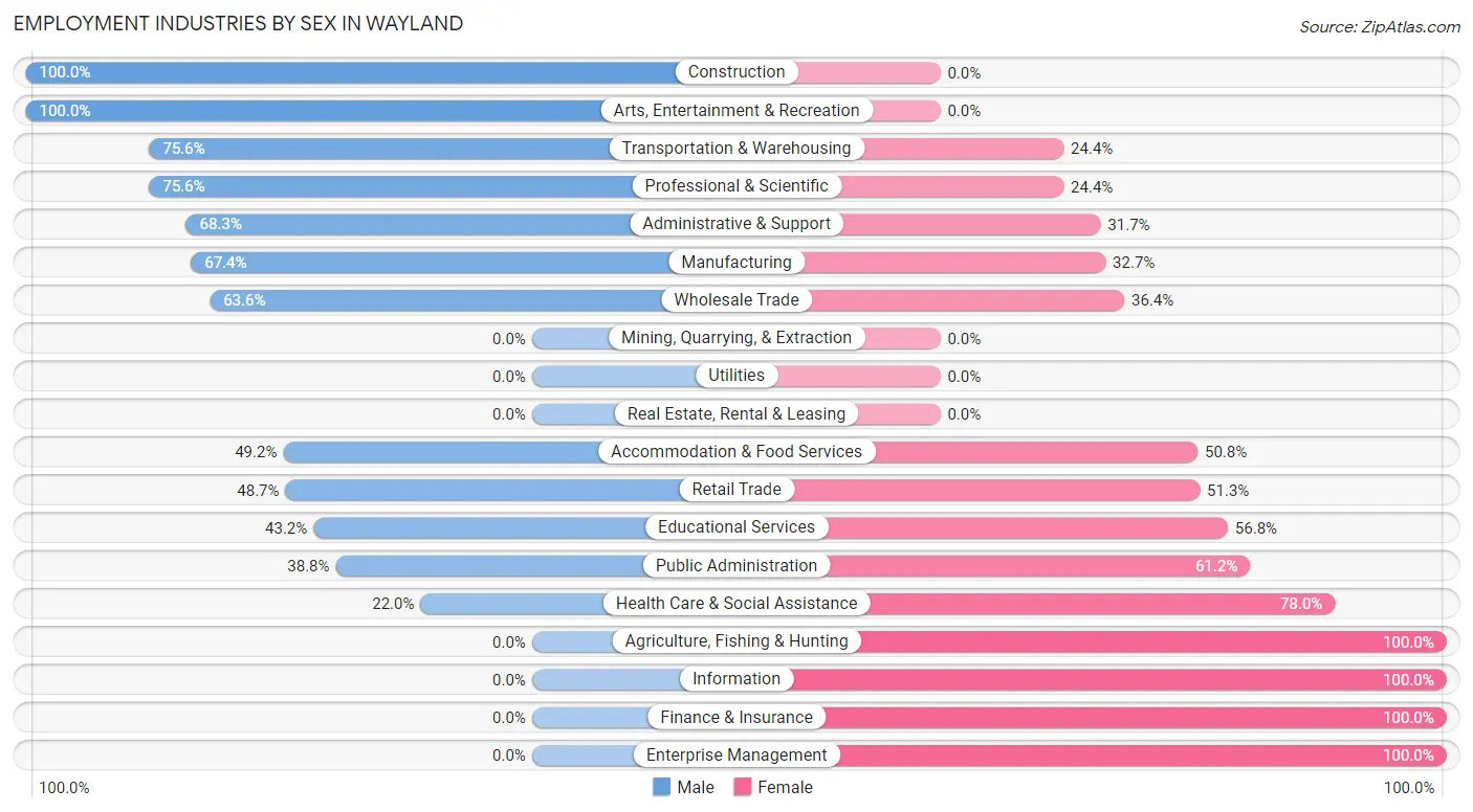 Employment Industries by Sex in Wayland