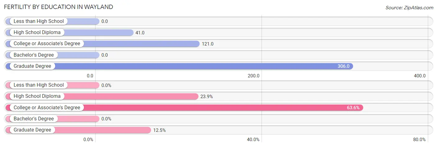 Female Fertility by Education Attainment in Wayland