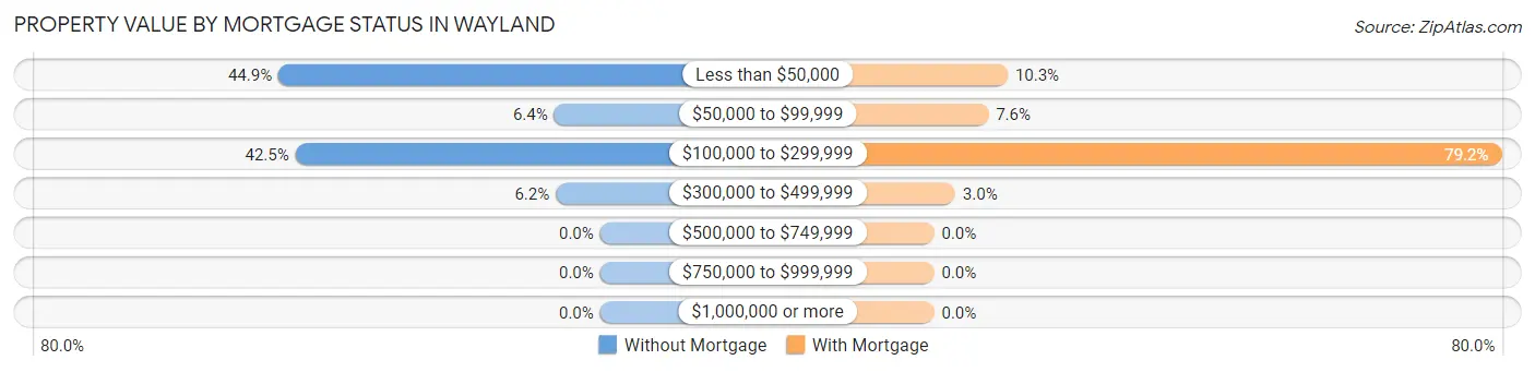 Property Value by Mortgage Status in Wayland