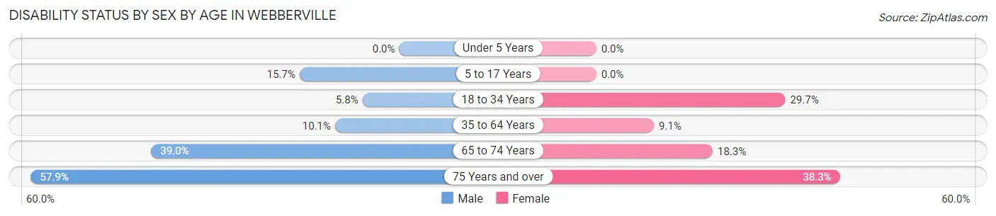 Disability Status by Sex by Age in Webberville