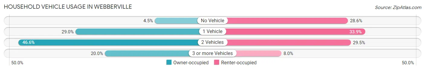 Household Vehicle Usage in Webberville
