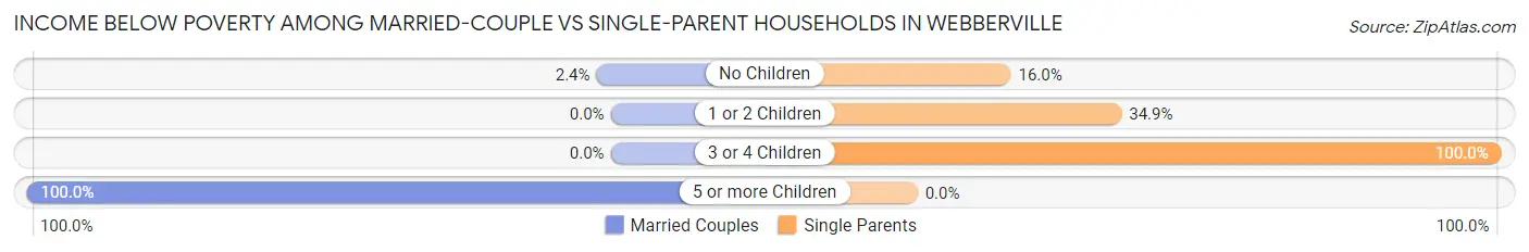 Income Below Poverty Among Married-Couple vs Single-Parent Households in Webberville