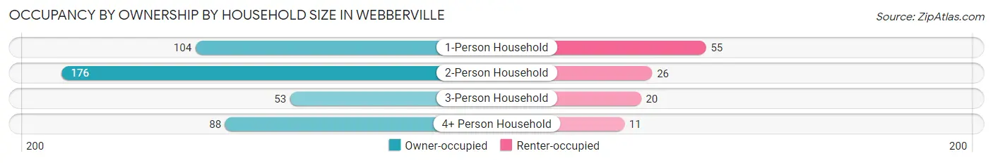 Occupancy by Ownership by Household Size in Webberville