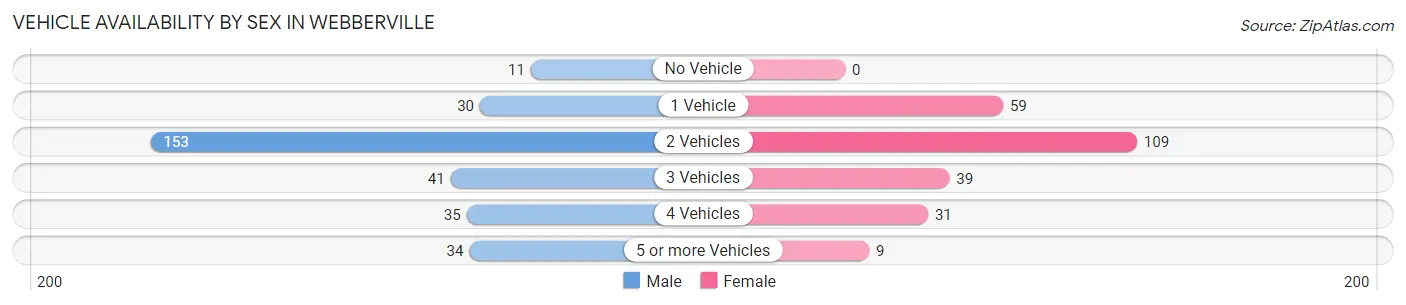 Vehicle Availability by Sex in Webberville