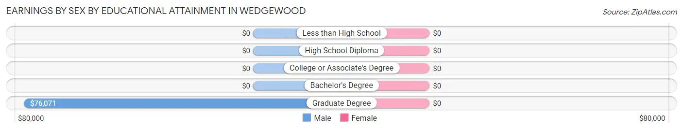 Earnings by Sex by Educational Attainment in Wedgewood