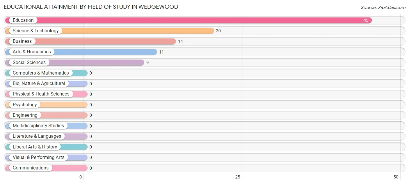 Educational Attainment by Field of Study in Wedgewood