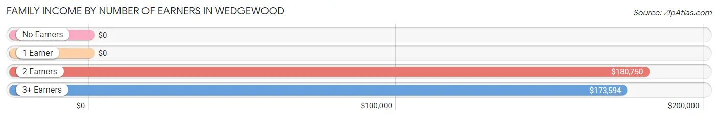 Family Income by Number of Earners in Wedgewood