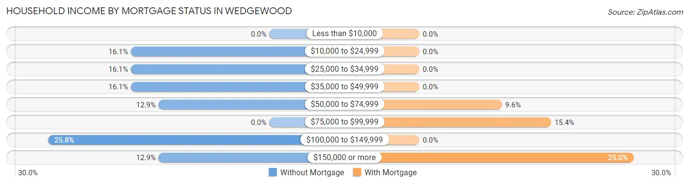 Household Income by Mortgage Status in Wedgewood