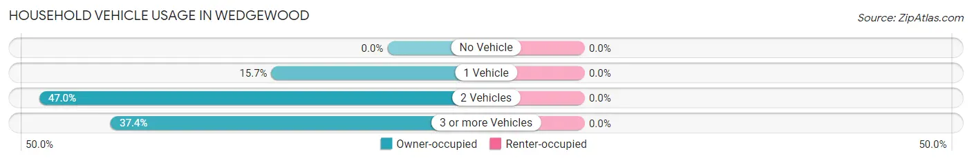 Household Vehicle Usage in Wedgewood