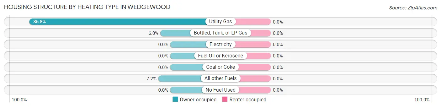 Housing Structure by Heating Type in Wedgewood