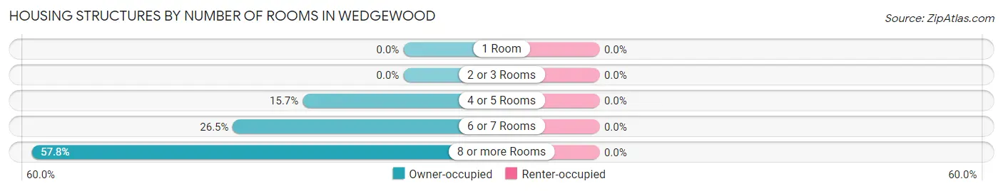 Housing Structures by Number of Rooms in Wedgewood