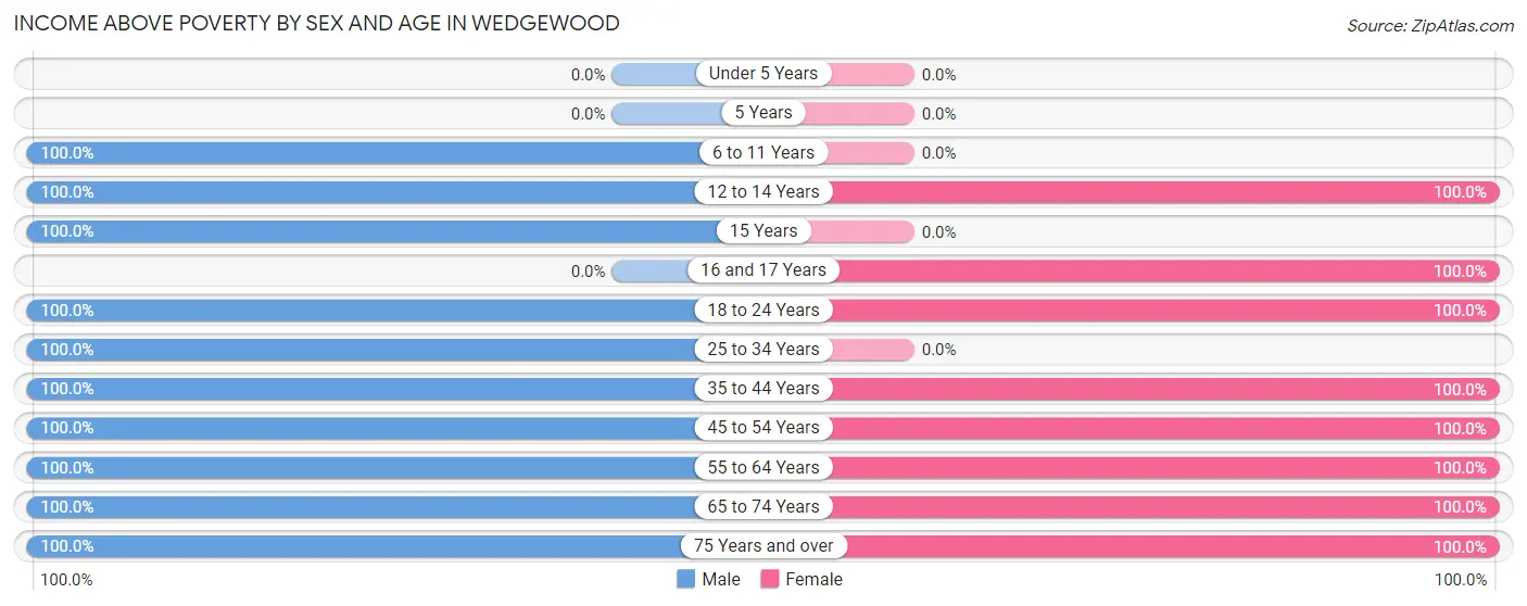 Income Above Poverty by Sex and Age in Wedgewood