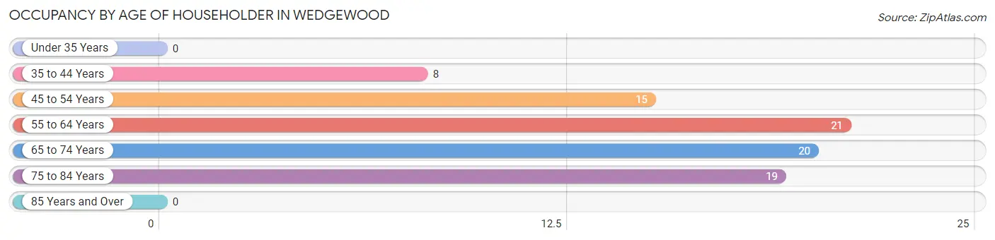 Occupancy by Age of Householder in Wedgewood