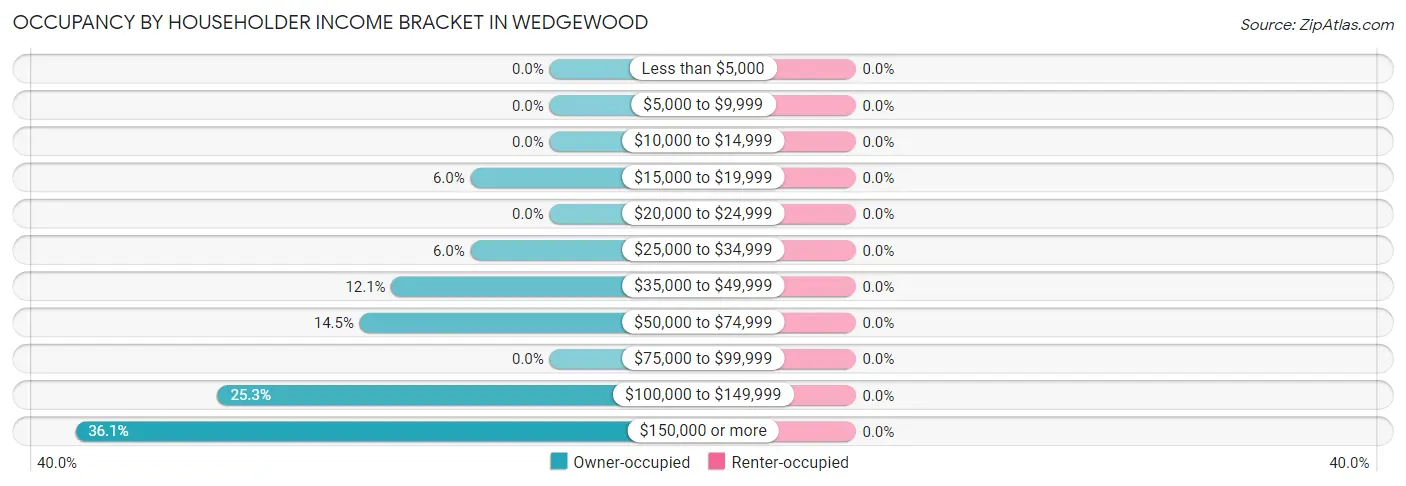 Occupancy by Householder Income Bracket in Wedgewood