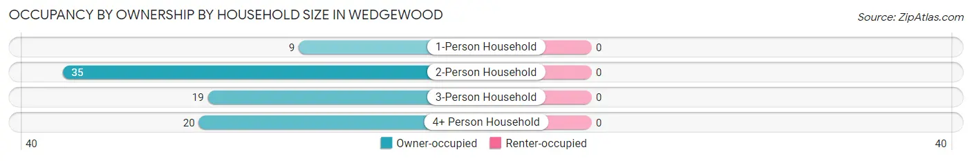 Occupancy by Ownership by Household Size in Wedgewood