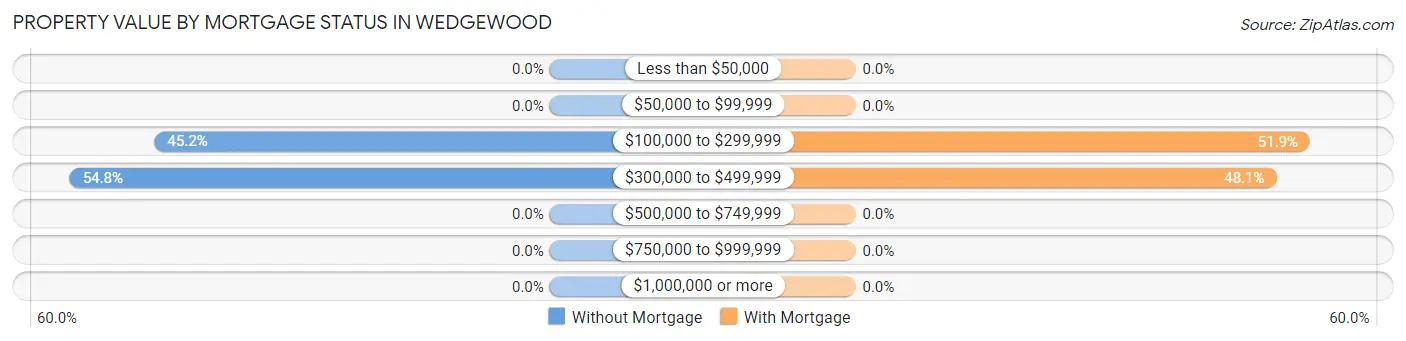 Property Value by Mortgage Status in Wedgewood