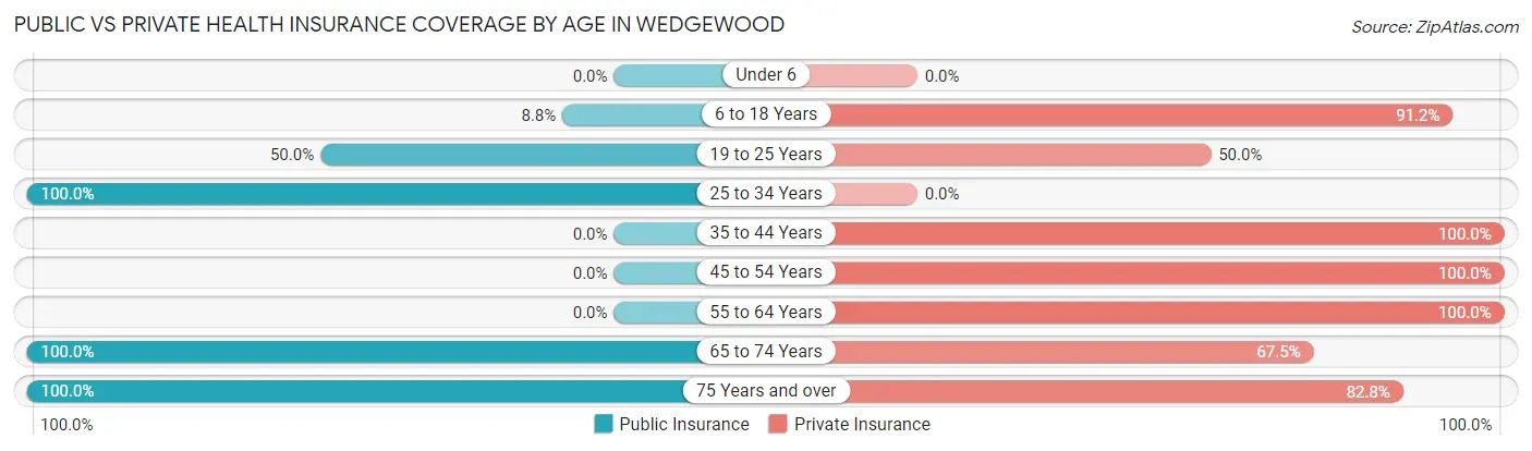 Public vs Private Health Insurance Coverage by Age in Wedgewood