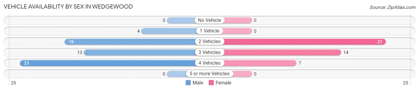 Vehicle Availability by Sex in Wedgewood