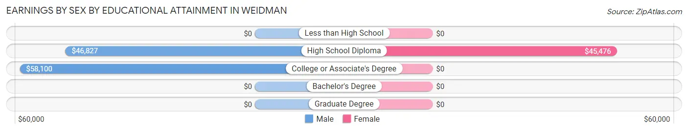 Earnings by Sex by Educational Attainment in Weidman