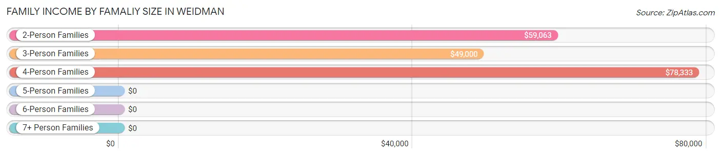 Family Income by Famaliy Size in Weidman