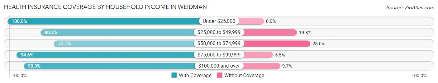 Health Insurance Coverage by Household Income in Weidman