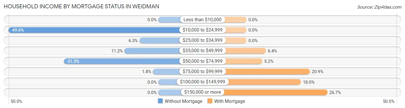 Household Income by Mortgage Status in Weidman