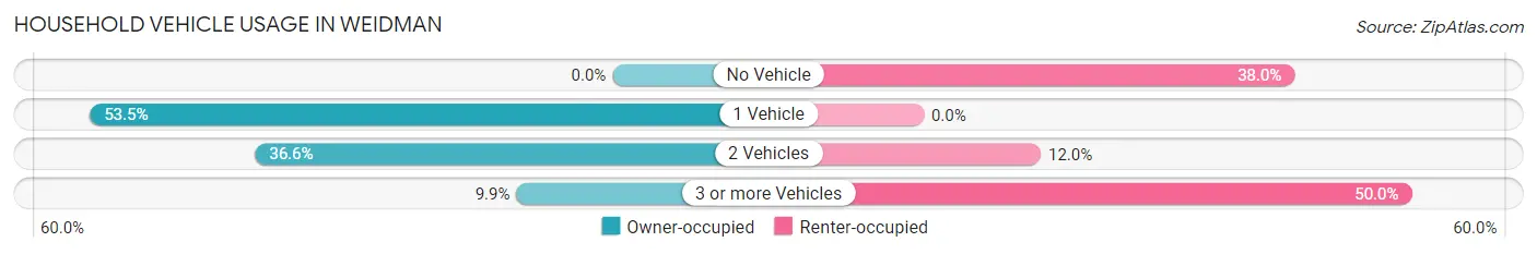 Household Vehicle Usage in Weidman