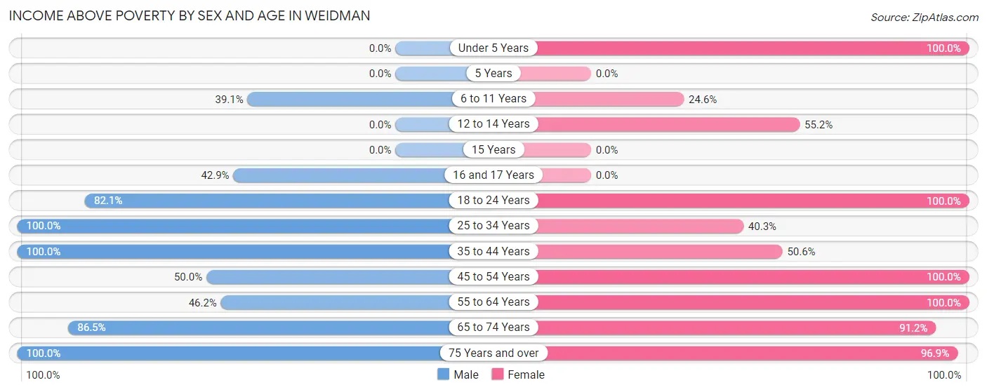 Income Above Poverty by Sex and Age in Weidman