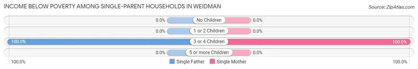 Income Below Poverty Among Single-Parent Households in Weidman