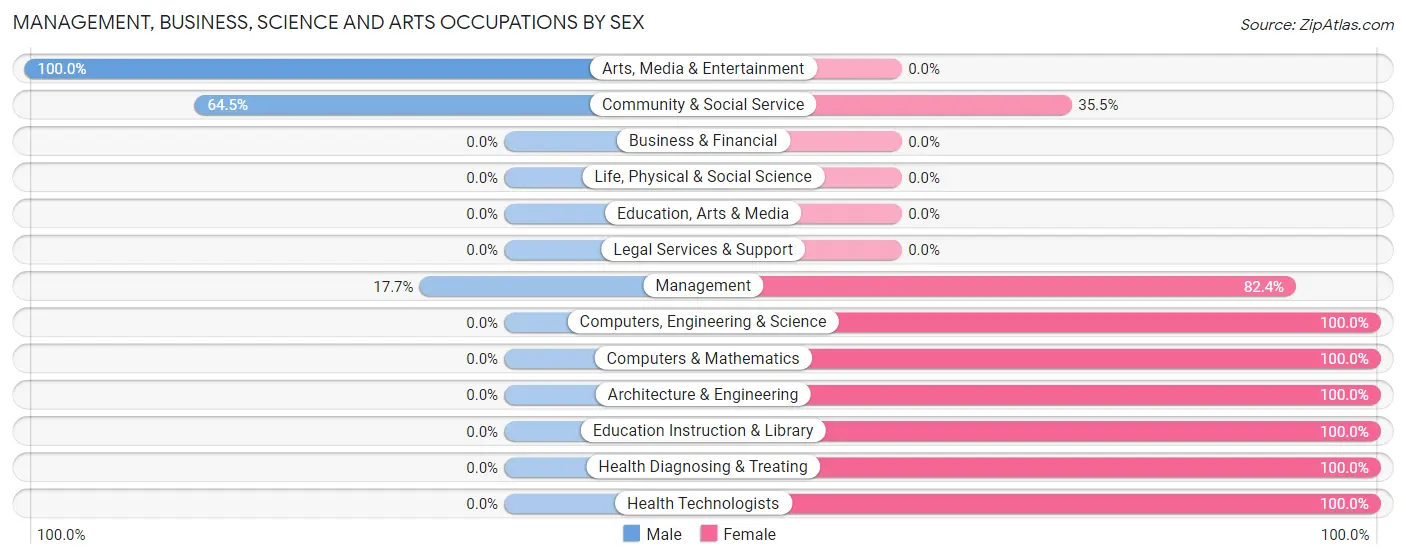 Management, Business, Science and Arts Occupations by Sex in Weidman