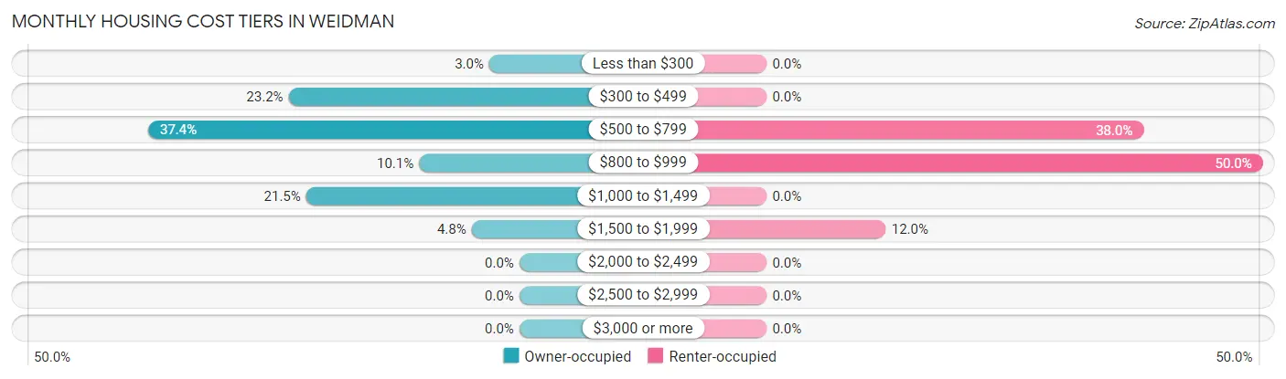 Monthly Housing Cost Tiers in Weidman