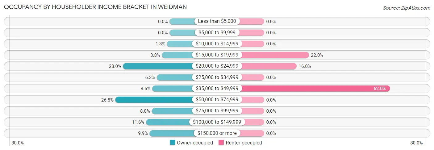 Occupancy by Householder Income Bracket in Weidman