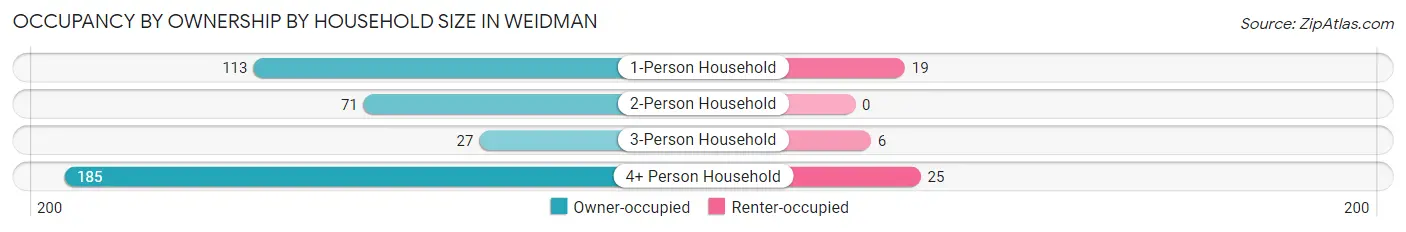 Occupancy by Ownership by Household Size in Weidman