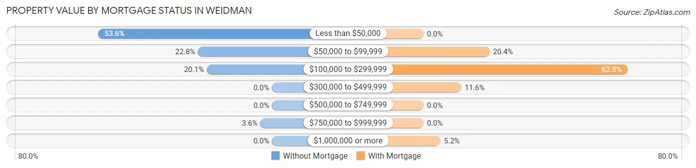 Property Value by Mortgage Status in Weidman