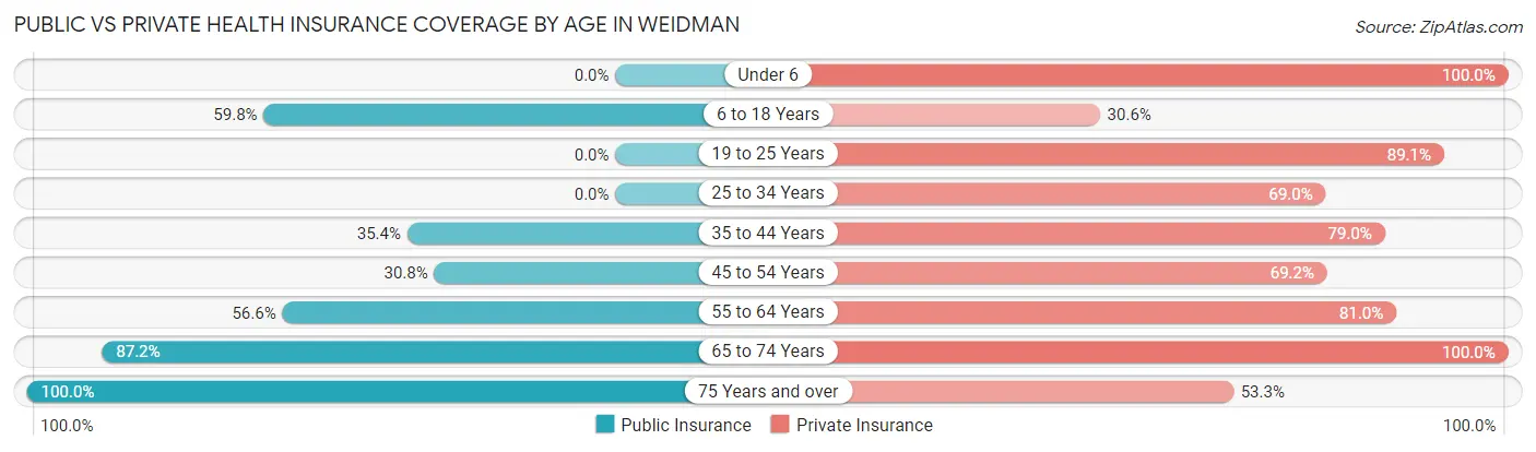 Public vs Private Health Insurance Coverage by Age in Weidman