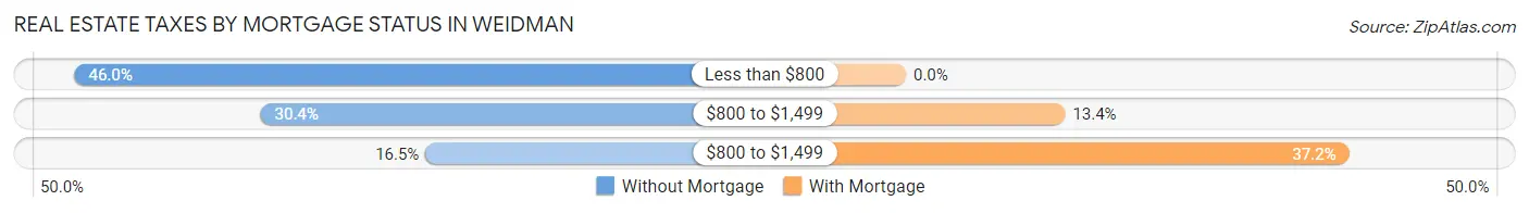 Real Estate Taxes by Mortgage Status in Weidman