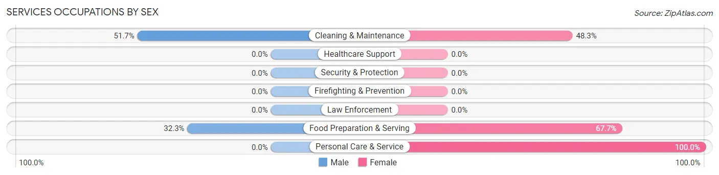 Services Occupations by Sex in Weidman