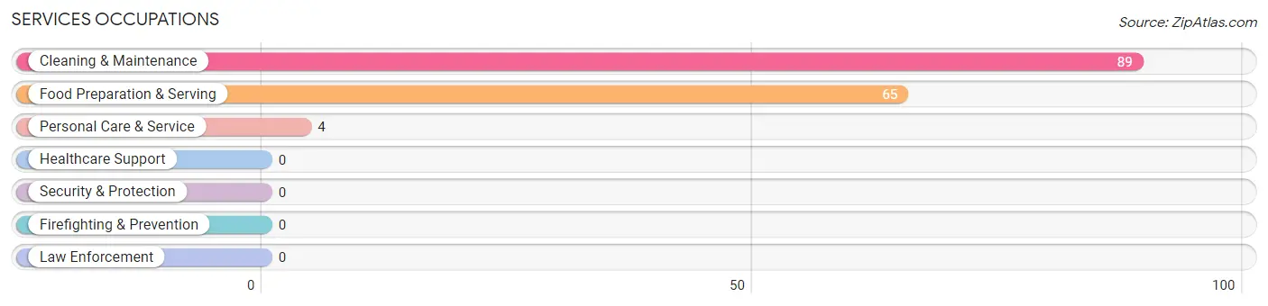 Services Occupations in Weidman