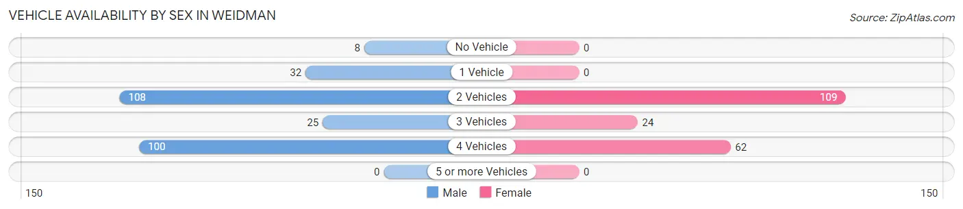 Vehicle Availability by Sex in Weidman