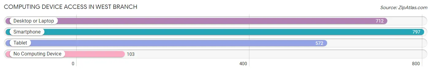 Computing Device Access in West Branch