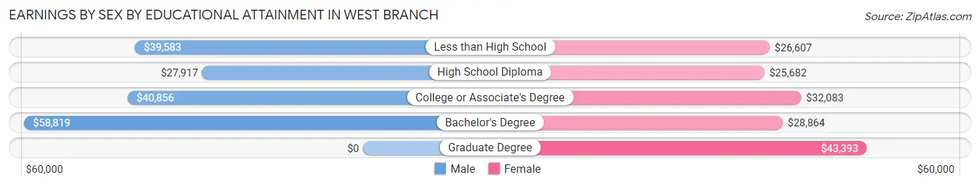 Earnings by Sex by Educational Attainment in West Branch