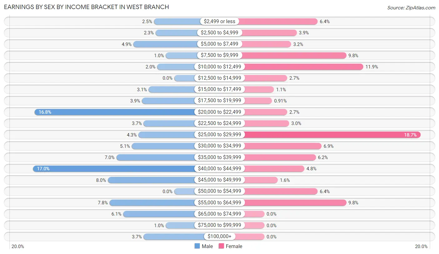 Earnings by Sex by Income Bracket in West Branch