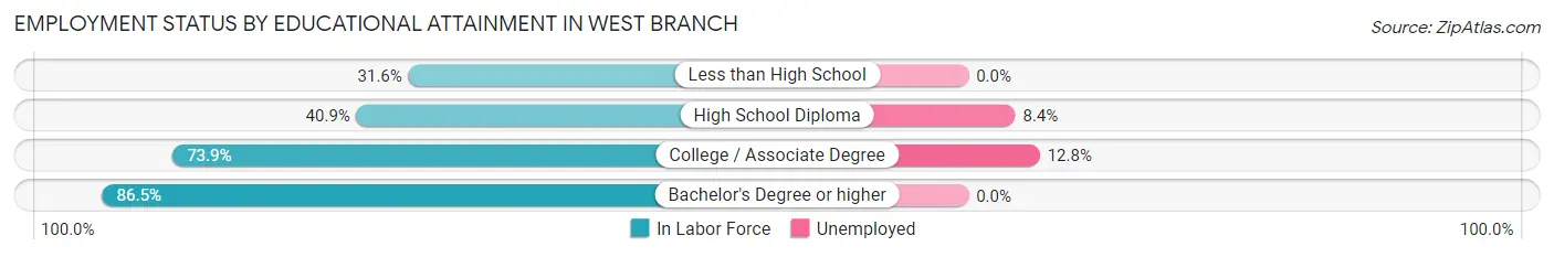 Employment Status by Educational Attainment in West Branch