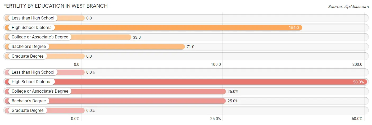 Female Fertility by Education Attainment in West Branch