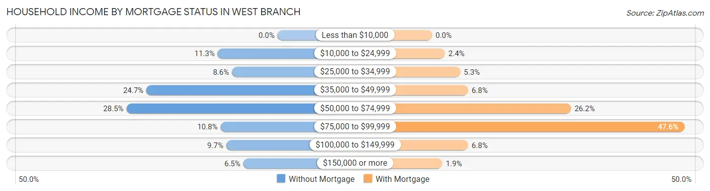 Household Income by Mortgage Status in West Branch