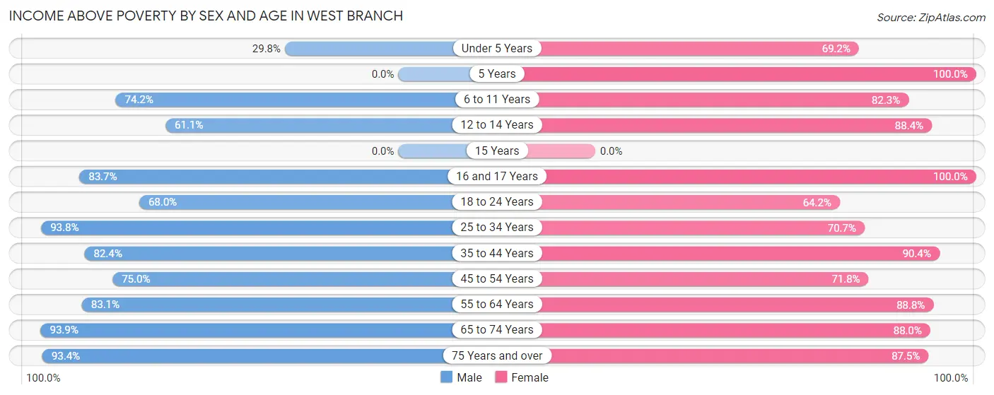 Income Above Poverty by Sex and Age in West Branch