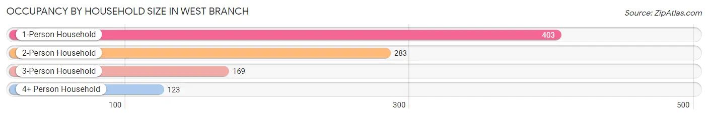 Occupancy by Household Size in West Branch